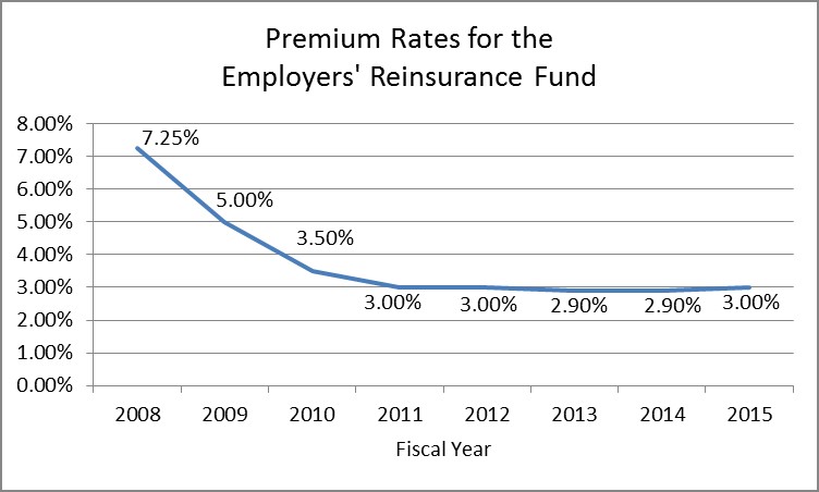 employers reinsurance fund
